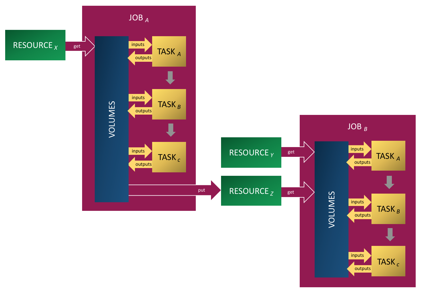 Concourse pipeline flow